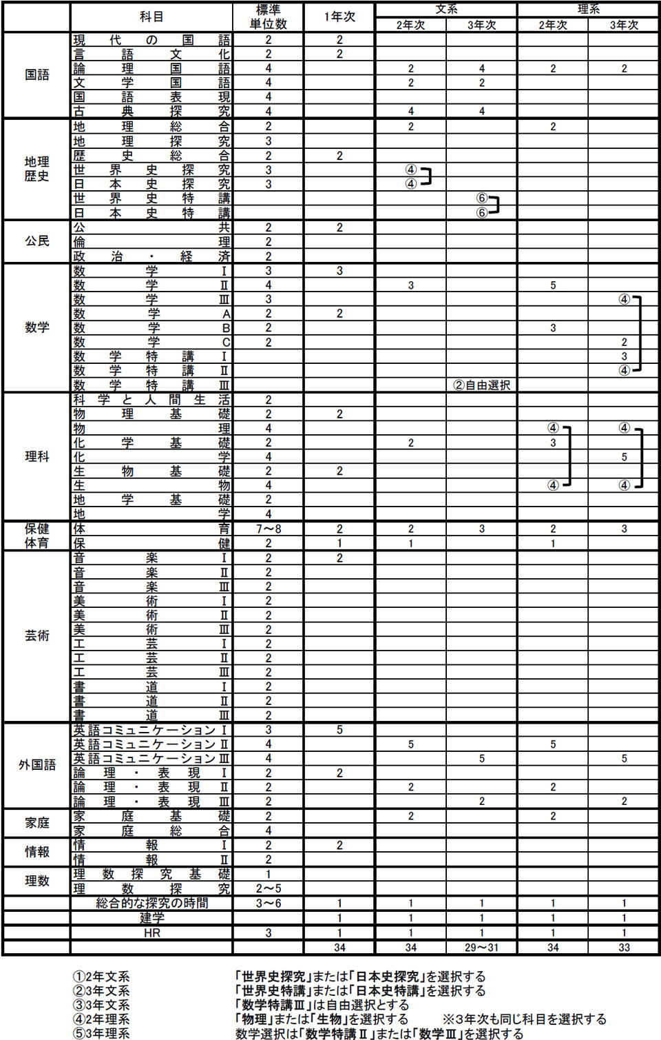 文理コース履修科目