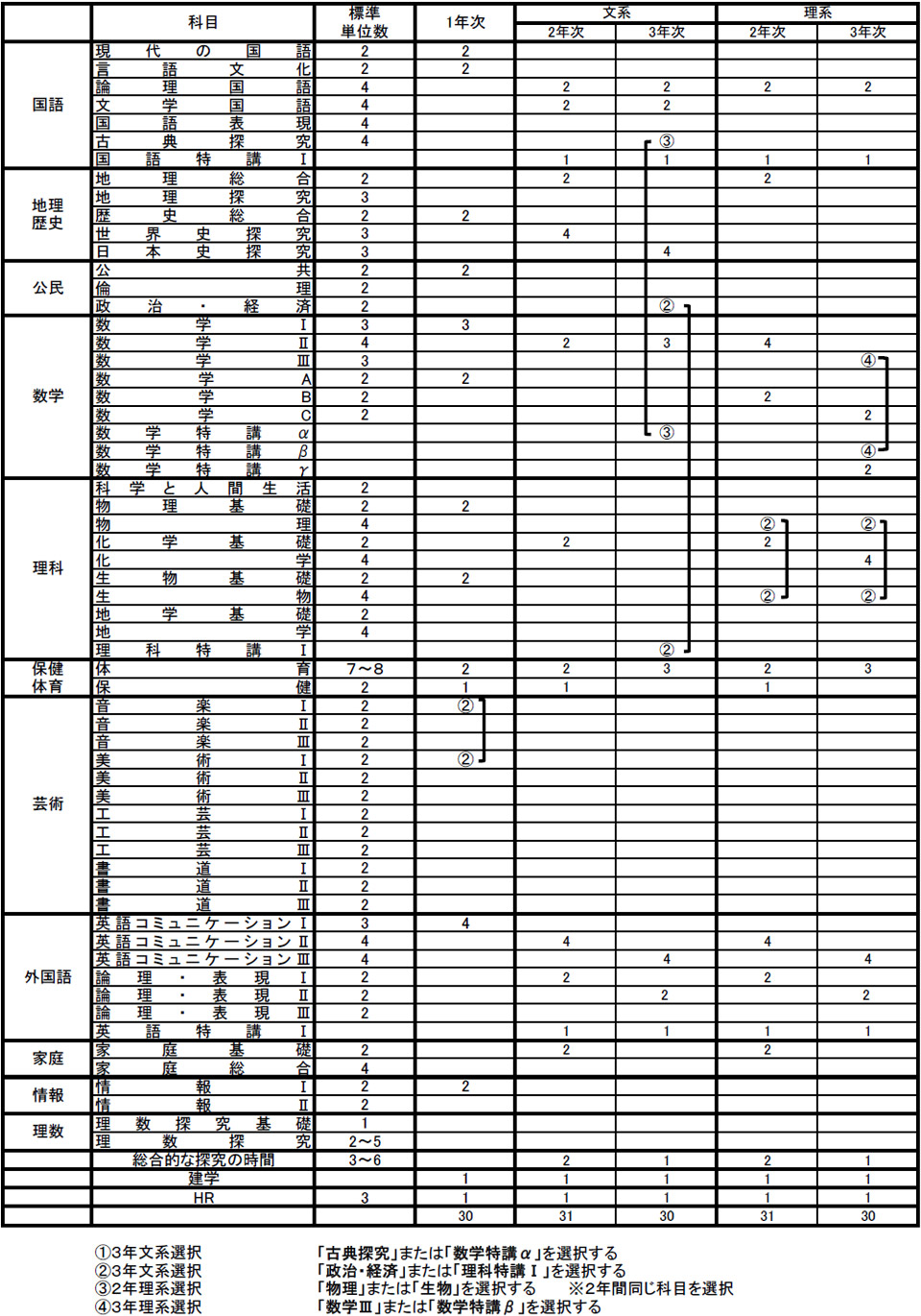 総合コース履修科目