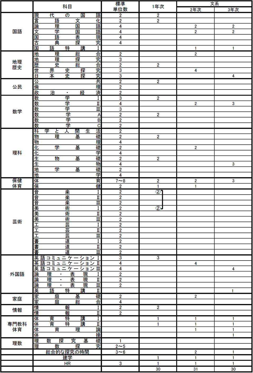 体育科学コース履修科目