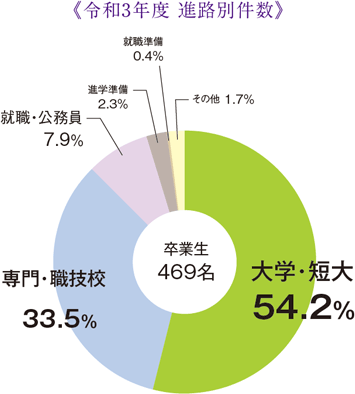 令和3年度進路別件数グラフ