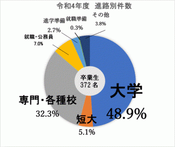 令和4年度進路別件数グラフ