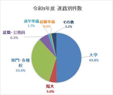 令和5年度進路別件数グラフ