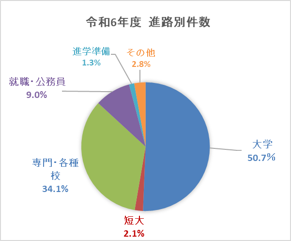令和6年度進路別件数グラフ