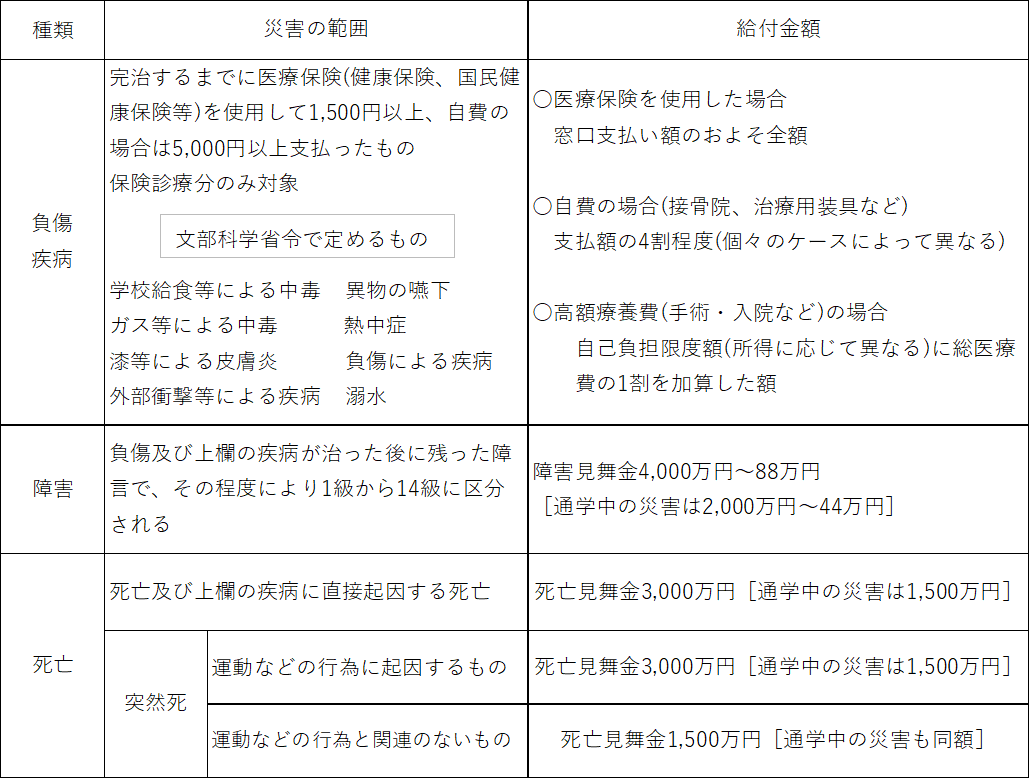 給付の種類と内容