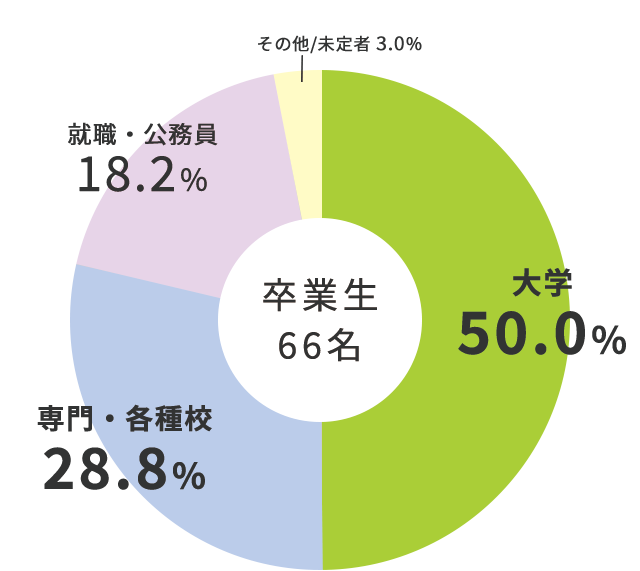 体育科学コース