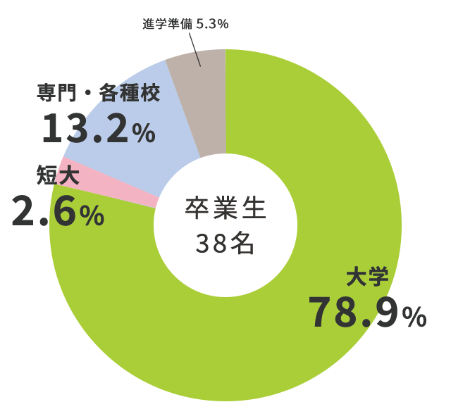 文理コース