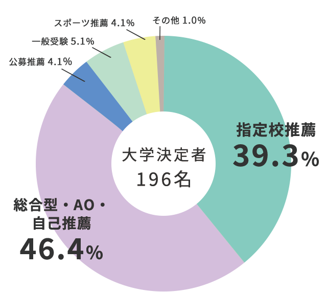 大学決定者 受験方法