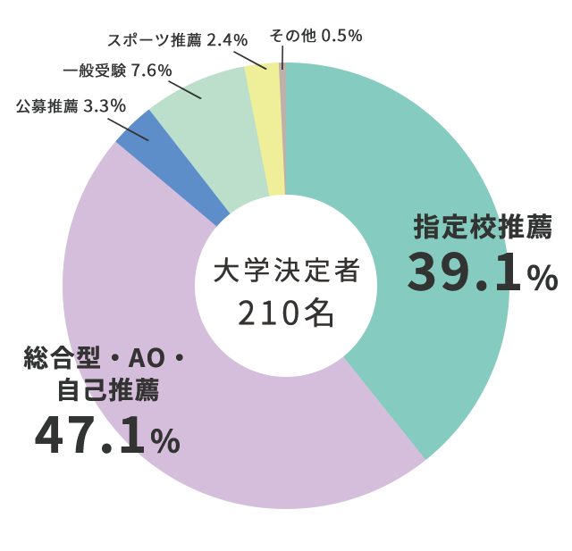 大学決定者 受験方法